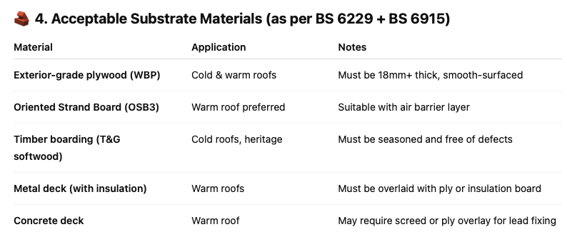 Leadwork Substrates to BS6229