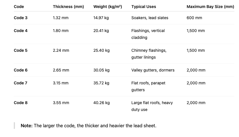 Roofing lead by Code